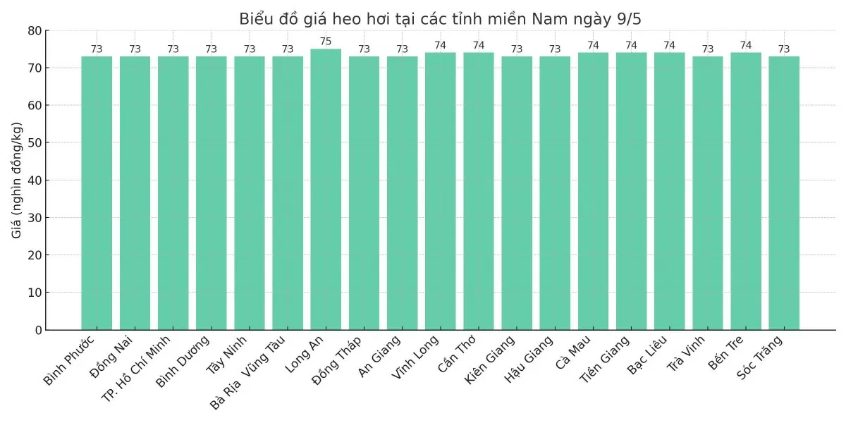 Biểu đồ giá heo hơi tại các tỉnh miền Nam ngày 9/5.