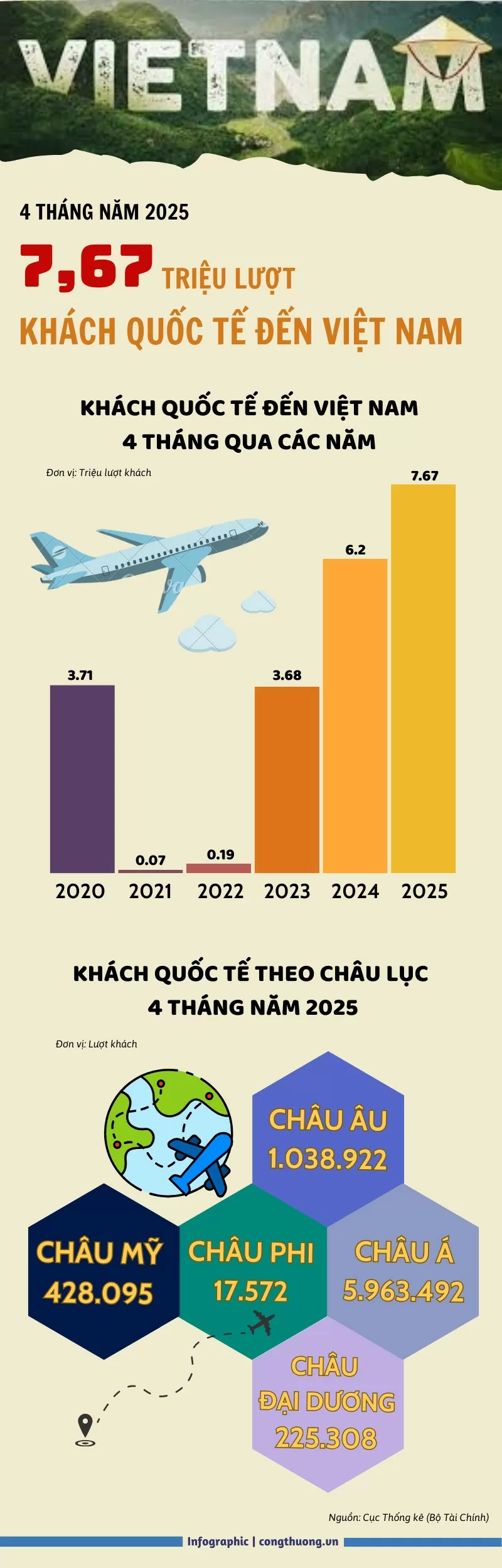 7,67 triệu lượt khách quốc tế đến Việt Nam trong 4 tháng