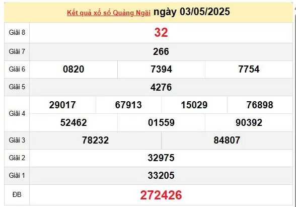 XSQNG 10/5, kết quả xổ số Quảng Ngãi hôm nay 10/5/2025, KQXSQNG 10/5