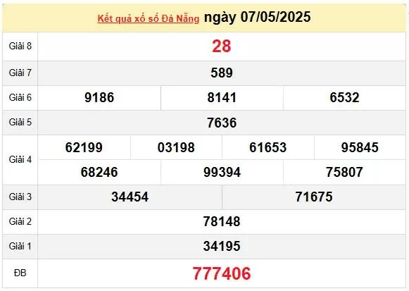 XSDNA 10/5, kết quả xổ số Đà Nẵng hôm nay 10/5/2025, KQXSDNA 10/5