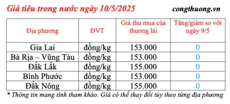 Giá tiêu hôm nay 10/5/2025, trong nước duy trì mức cao