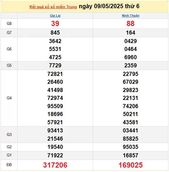 Kết quả xổ số miền Trung ngày 9/5/2025, XSMT 9/5/2025, kết quả XSMT ngày 9/5.