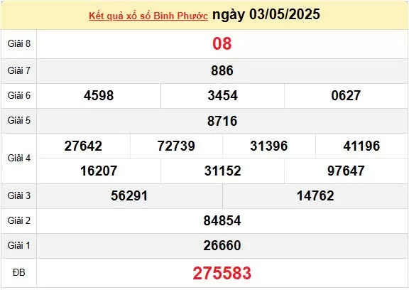 XSBP 10/5, kết quả xổ số Bình Phước hôm nay 10/5/2025, KQXSBP 10/5