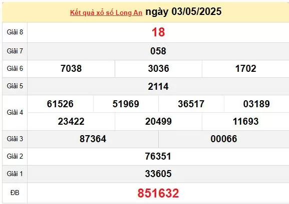 XSLA 10/5, kết quả xổ số Long An hôm nay 10/5/2025, KQXSLA 10/5