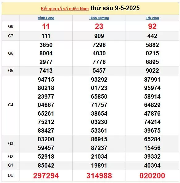 XSMN 10/5, kết quả xổ số miền Nam hôm nay 10/5/2025, KQXSMN 10/5