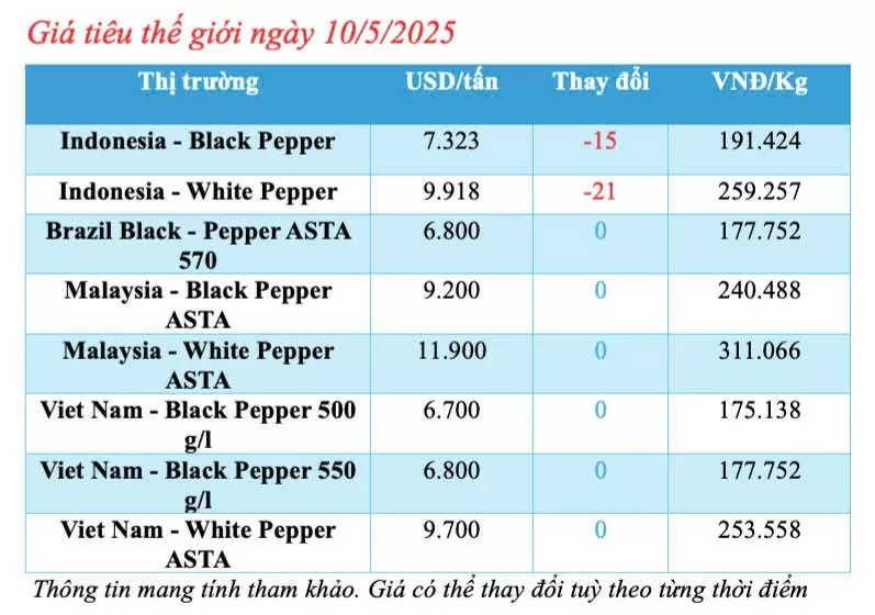 Giá tiêu hôm nay 10/5/2025, trong nước cao nhất 155.000 đồng/kg