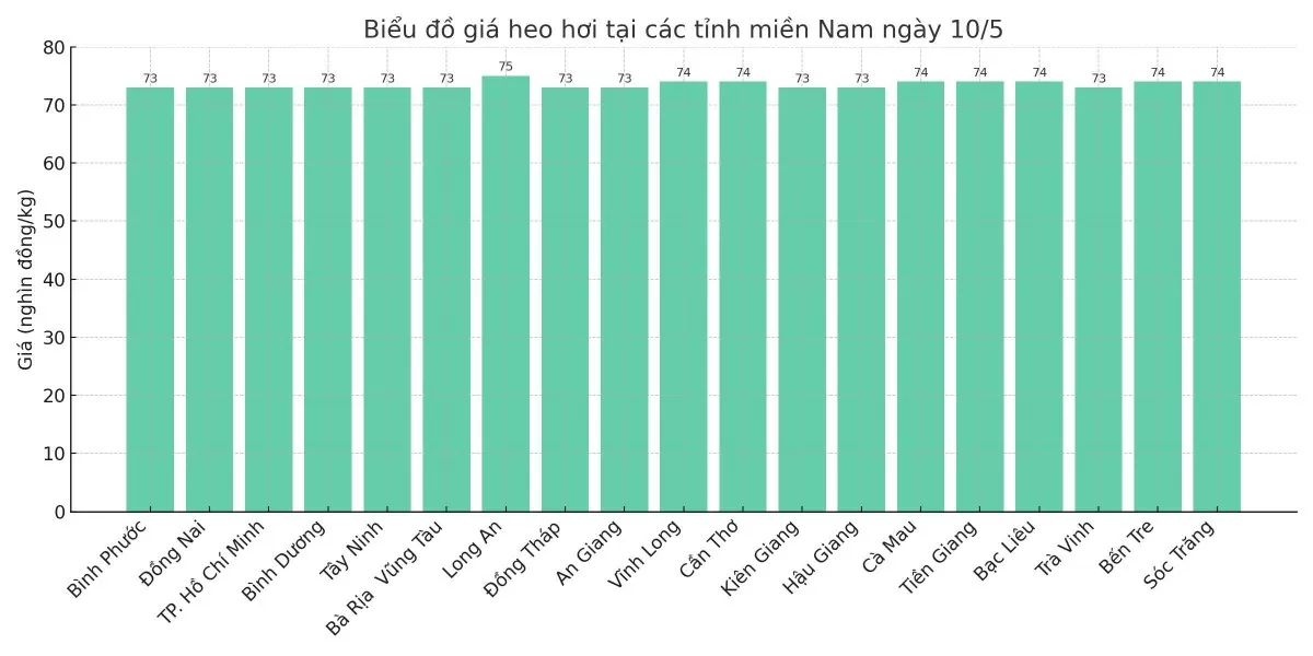 Biểu đồ giá heo hơi tại các tỉnh miền Nam ngày 10/5.