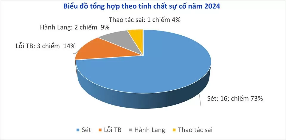 PC Lào Cai cùng chủ nhà máy thuỷ điện nâng cao chất lượng vận hành lưới điện