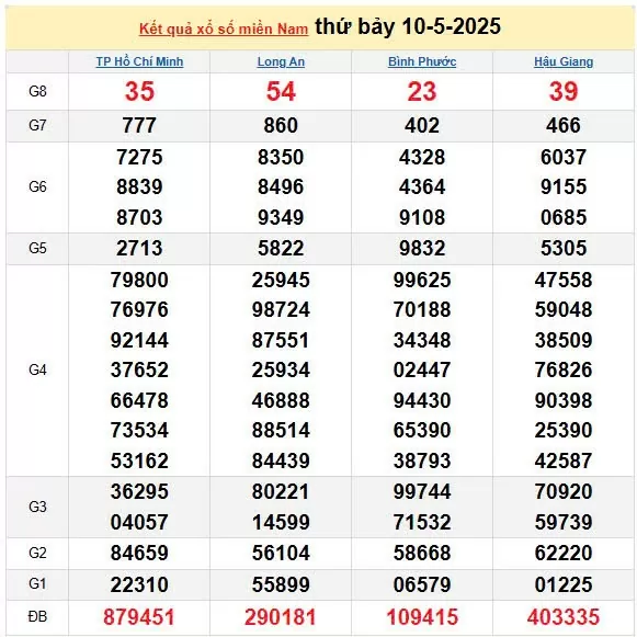 XSMN 11/5, kết quả xổ số miền Nam hôm nay 11/5/2025, KQXSMN 11/5