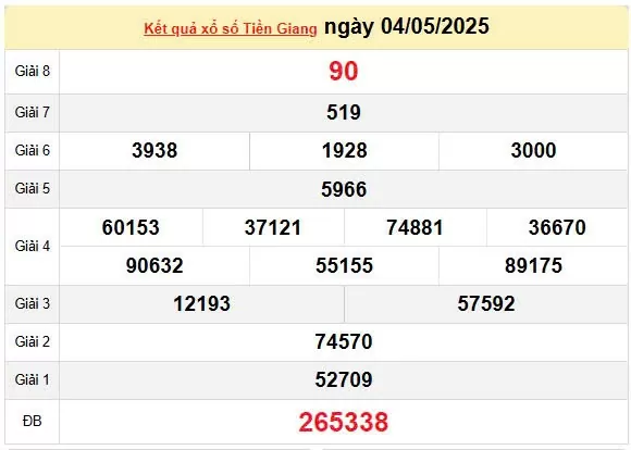 XSTG 11/5, kết quả xổ số Tiền Giang hôm nay 11/5/2025, KQXSTG 11/5