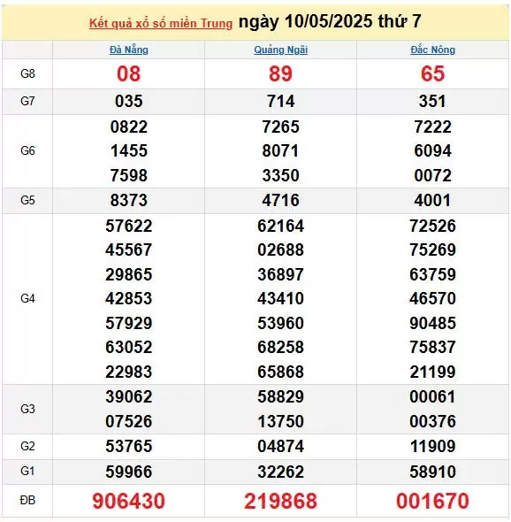 XSMT 12/5, kết quả xổ số miền Trung hôm nay 12/5/2025, KQXSMT 12/5