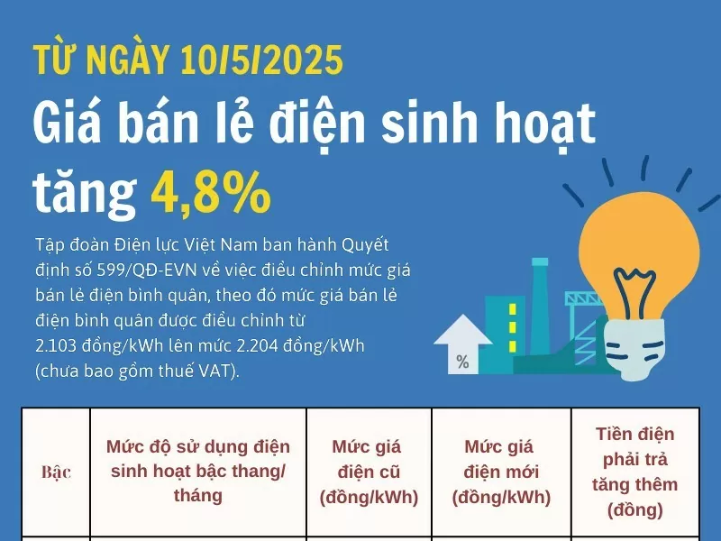 Giá điện tăng 4,8%, người sử dụng phải trả thêm bao nhiêu tiền?