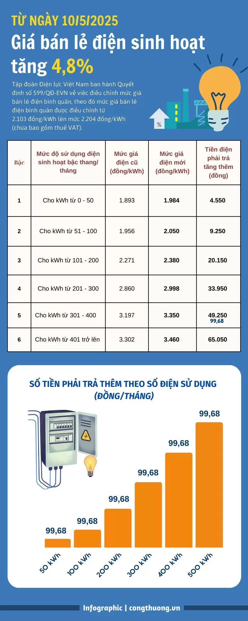 Giá điện tăng 4,8%, người sử dụng phải trả thêm bao nhiêu tiền?