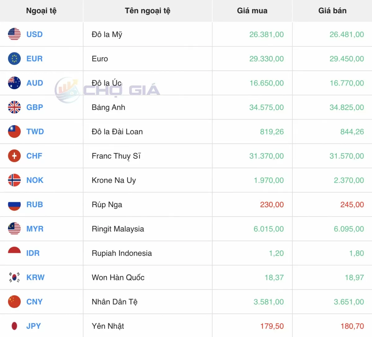 Tỷ giá Yen Nhật hôm nay 11/5/2025: Tiếp đà giảm mạnh