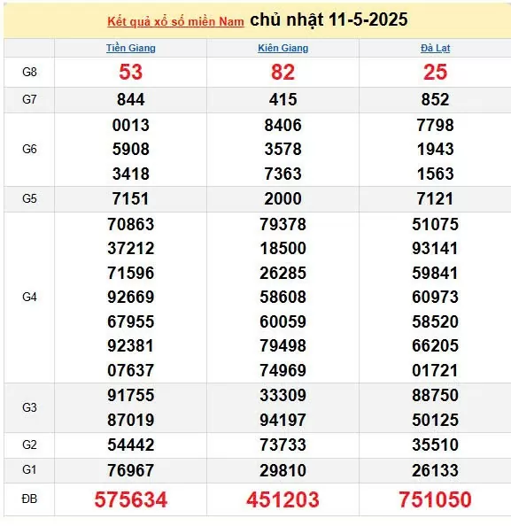XSMN 12/5, kết quả xổ số miền Nam hôm nay 12/5/2025, KQXSMN 12/5