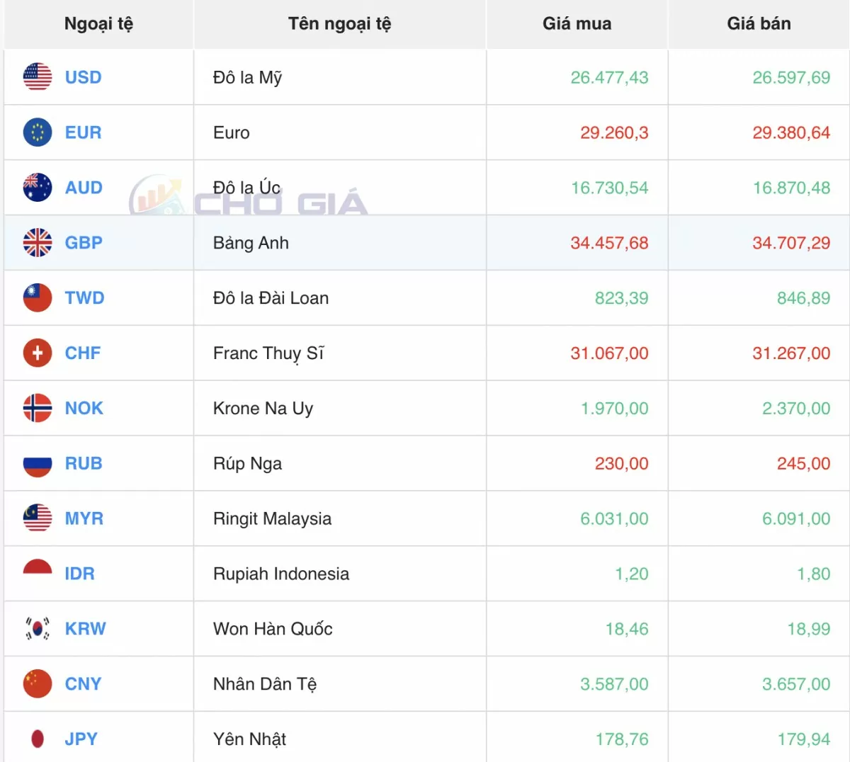 Tỷ giá Yen Nhật hôm nay 14/5/2025: Biến động trái chiều