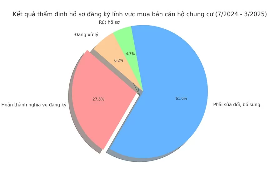 Góc khuất doanh nghiệp bất động sản chưa đăng ký hợp đồng mẫu - Bài 4: Vì sao doanh nghiệp trốn tránh trách nhiệm?