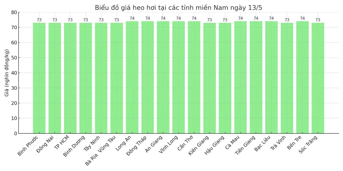 Biểu đồ giá heo hơi tại các tỉnh miền Nam ngày 13/5.