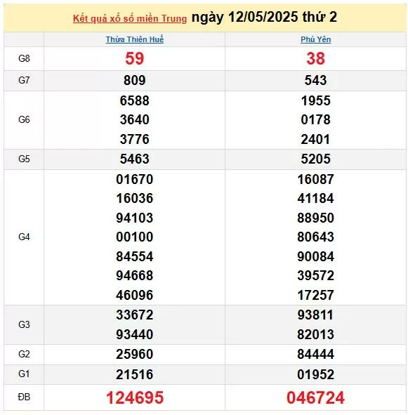 XSMT 13/5, kết quả xổ số miền Trung hôm nay 13/5/2025, KQXSMT 13/5