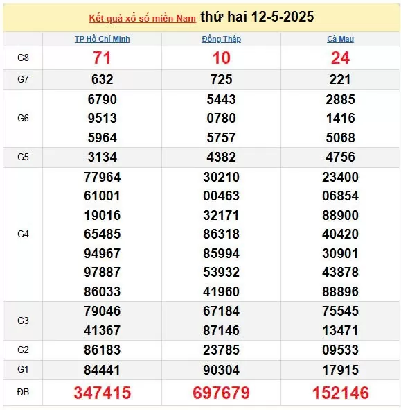 XSMN 13/5, kết quả xổ số miền Nam hôm nay 13/5/2025, KQXSMN 13/5