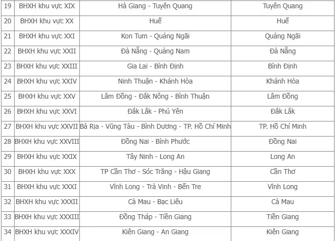 Thông tin mới nhất về 34 bảo hiểm xã hội khu vực Thông tin mới nhất về 34 bảo hiểm xã hội khu vực