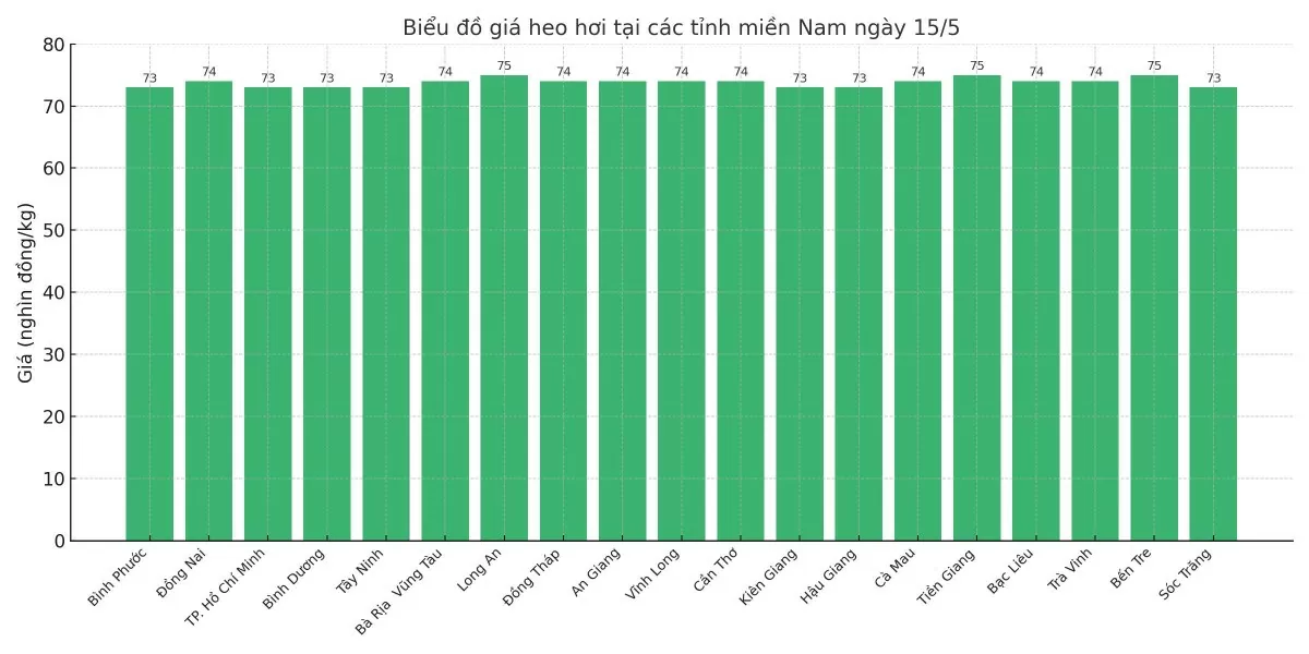 Biểu đồ giá heo hơi tại các tỉnh miền Nam ngày 15/5.