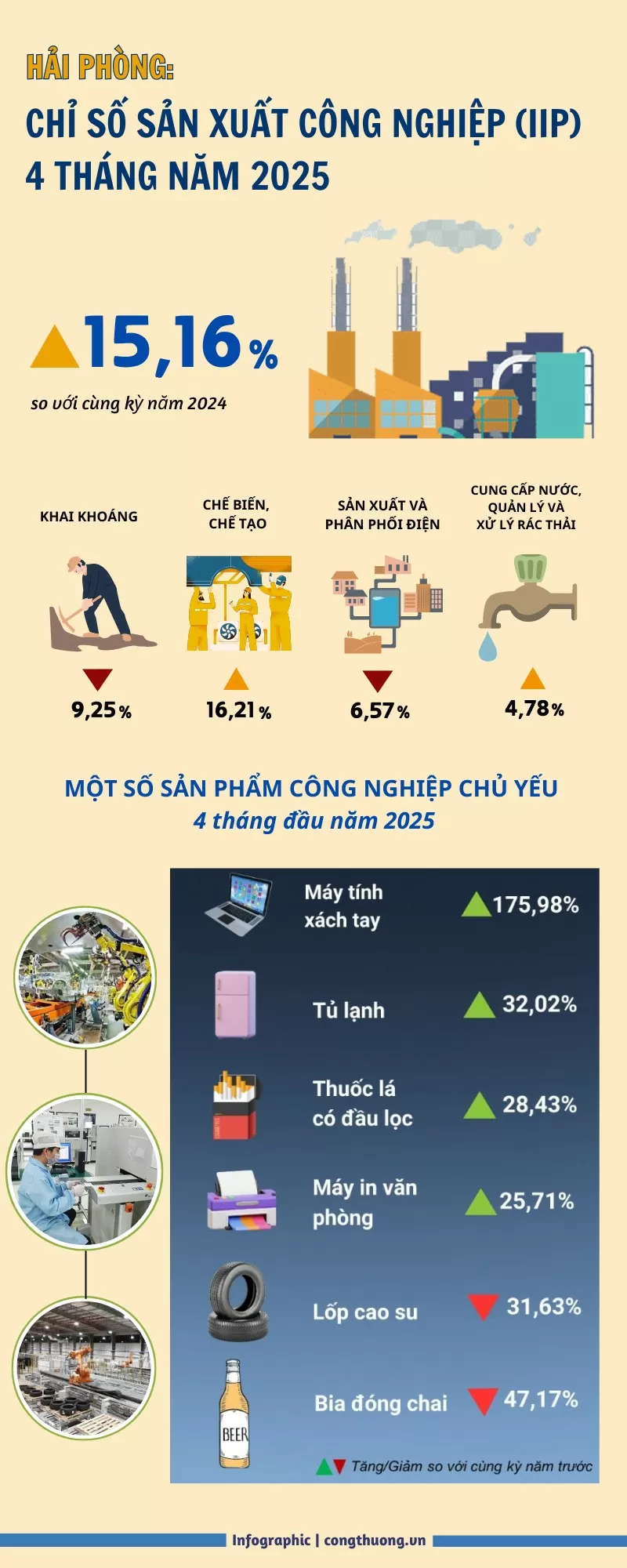 Hải Phòng: Chỉ số sản xuất công nghiệp (IIP) tăng 15,16%
