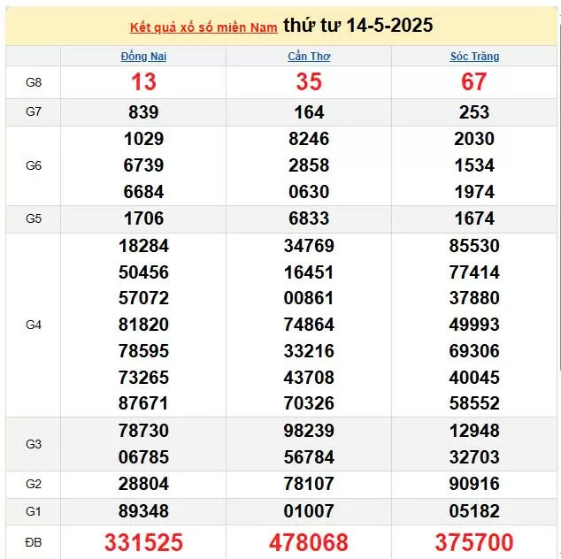 Kết quả xổ số miền Nam ngày 14/5/2025, XSMN 14/5/2025, kết quả XSMN ngày 14/5.