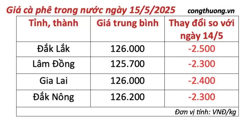 Dự báo giá cà phê ngày mai 16/5/2025, thị trường đà giảm