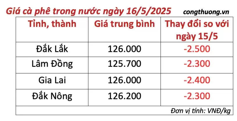 Giá cà phê hôm nay 16/5/2025,