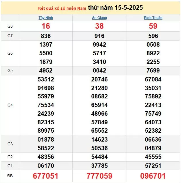 XSMN 16/5, kết quả xổ số miền Nam hôm nay 16/5/2025, KQXSMN 16/5