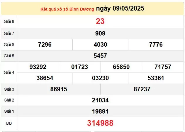 XSBD 16/5 kết quả xổ số Bình Dương hôm nay 16/5/2025, KQXSBD 16/5