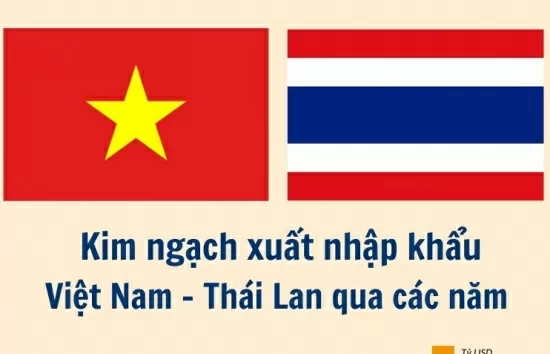 Kim ngạch xuất nhập khẩu Việt Nam - Thái Lan qua các năm