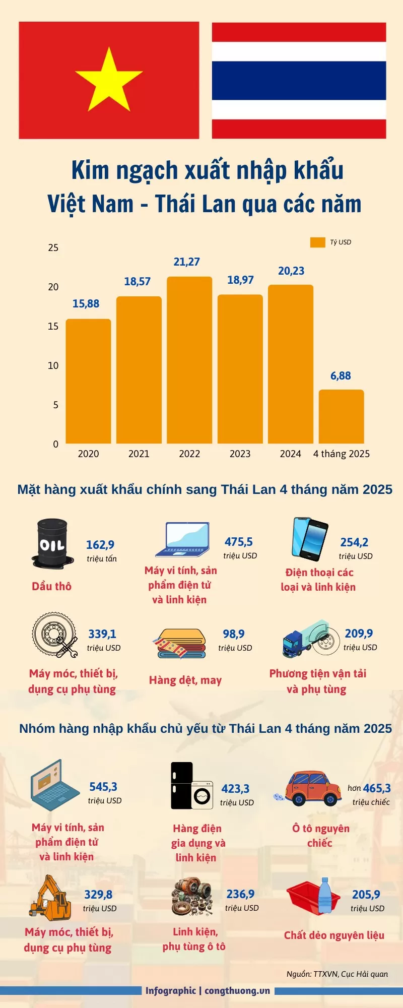 Kim ngạch xuất nhập khẩu Việt Nam - Thái Lan qua các năm