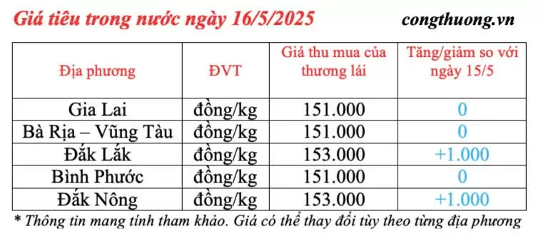 Dự báo giá tiêu trong nước ngày mai 17/5/2025, tăng nhẹ