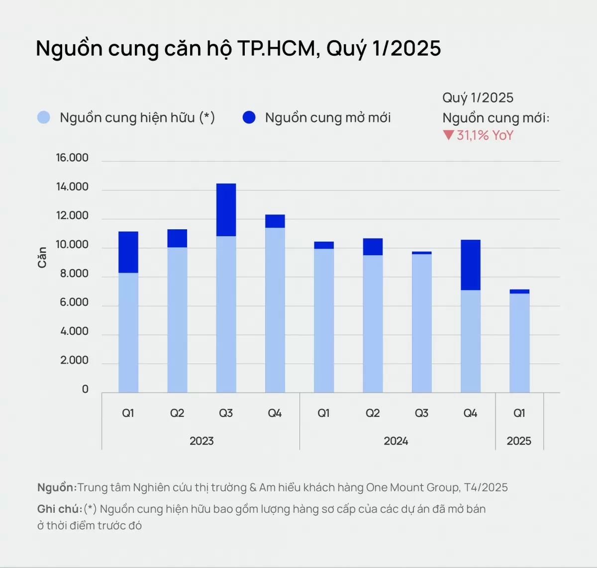 TP. Hồ Chí Minh: Giá căn hộ tăng 22,4%, nguồn cung mới giảm mạnh