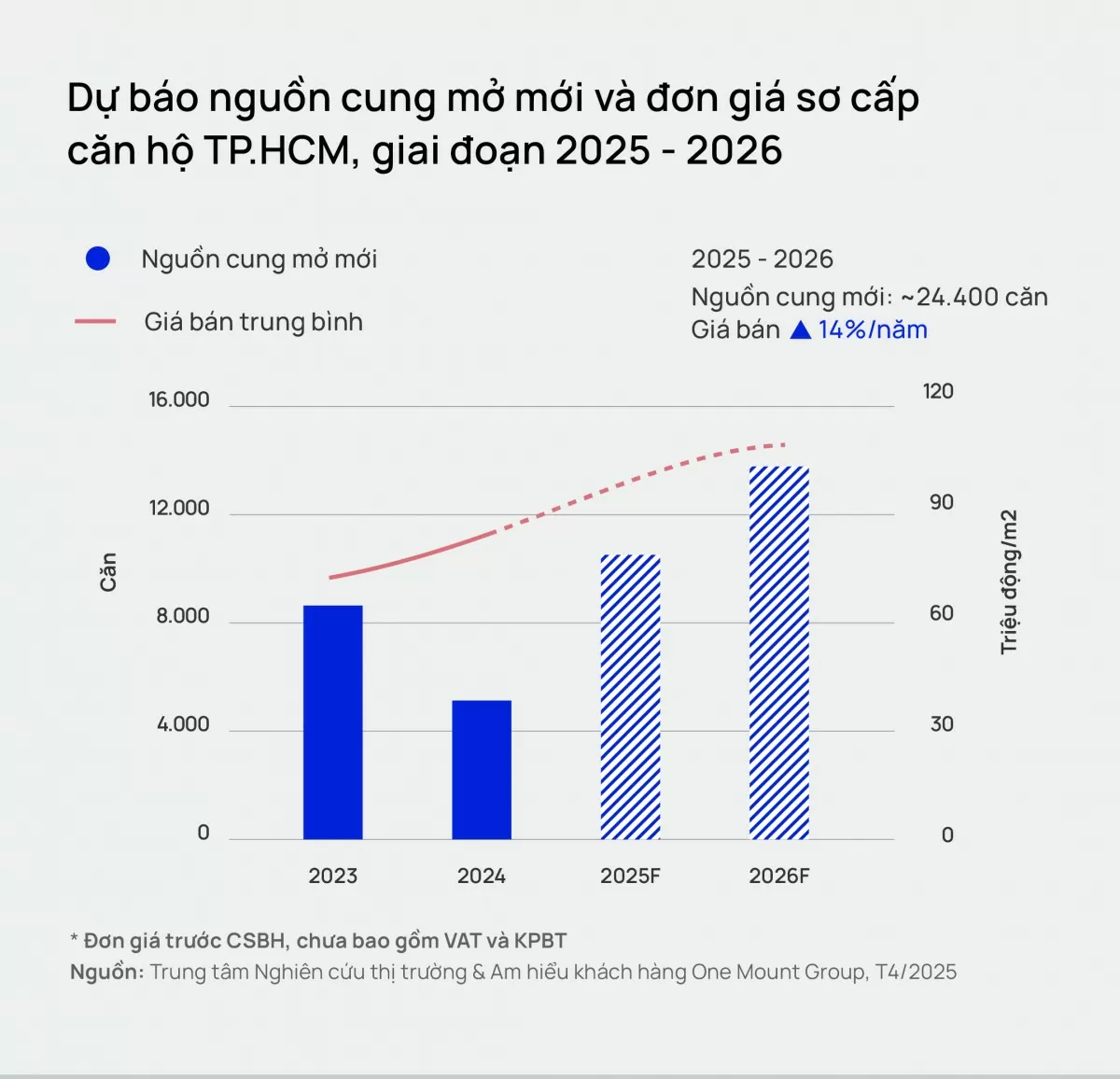 TP. Hồ Chí Minh: Giá căn hộ tăng 22,4%, nguồn cung mới giảm mạnh