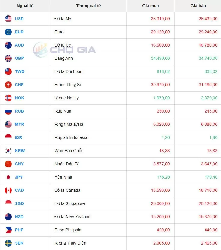 Tỷ giá USD hôm nay 19/05/2025:
