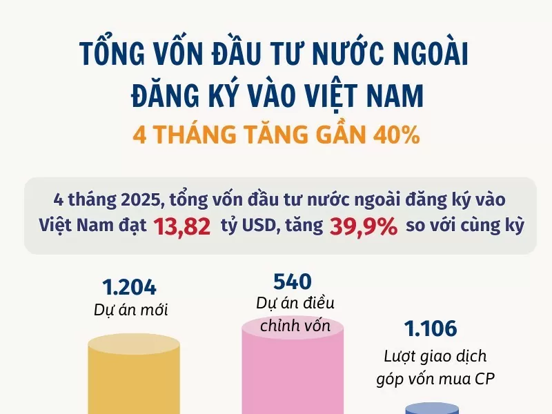 Vốn đầu tư nước ngoài đăng ký vào Việt Nam tăng gần 40%