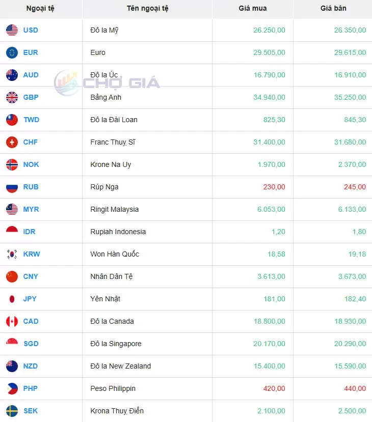 Tỷ giá USD hôm nay 26/05/2025: