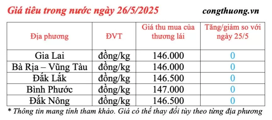 Dự báo giá tiêu ngày mai 27/5/2025: thị trường chưa khởi sắc