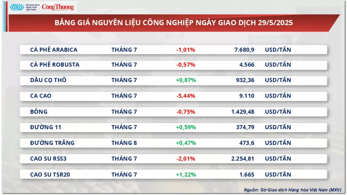 Giá ca cao giảm phiên thứ 6 liên tiếp