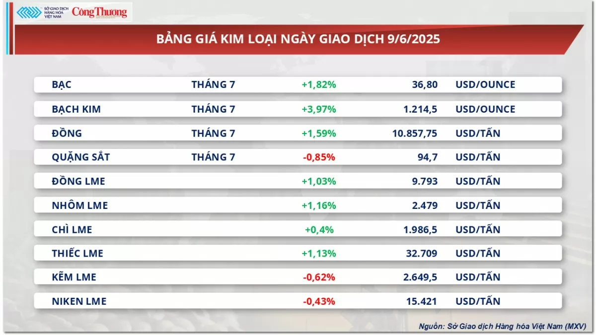 Giá cà phê Robusta quay đầu tăng 1,85% lên mức 4.522 USD/tấn
