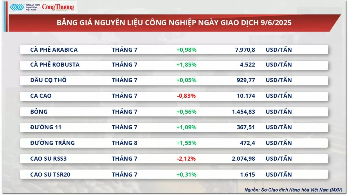 Giá cà phê Robusta quay đầu tăng 1,85% lên mức 4.522 USD/tấn