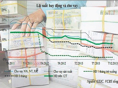 Mặt bằng lãi suất liên tục giảm mạnh trong hơn 2 năm qua.