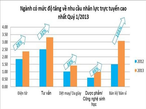 Hà Nội: Thành phố tốt nhất để tìm kiếm việc làm