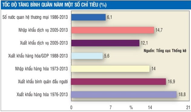 Nhìn lại kim ngạch XK sau 39 năm giang sơn thu về một mối