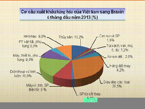 Thương mại Việt Nam