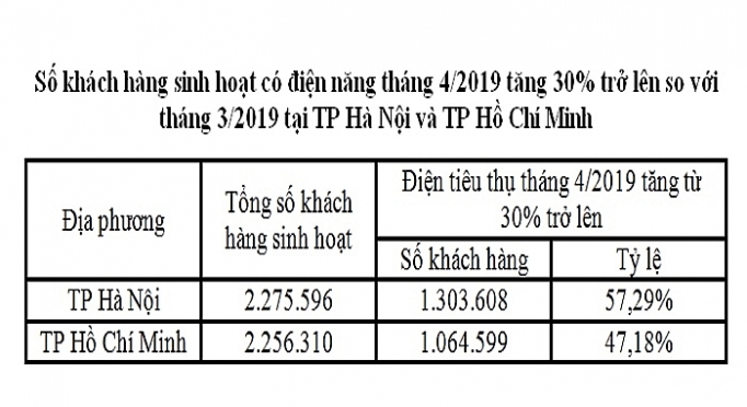 3 nguyen nhan hoa don tien dien thang 4 tang cao