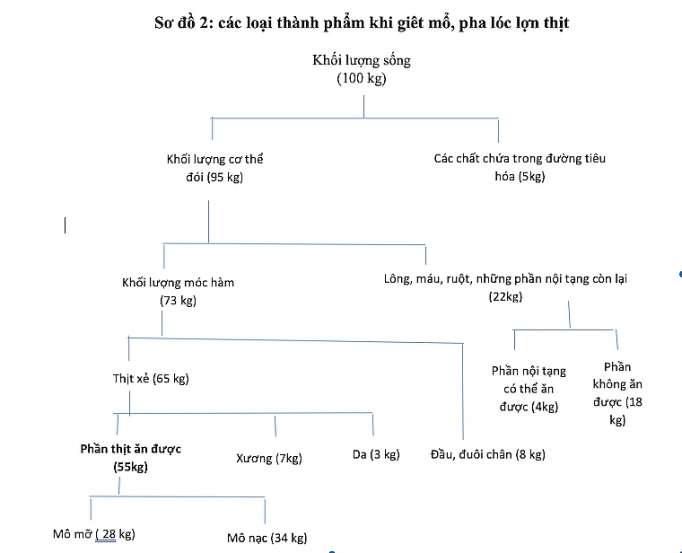 khau trung gian khong phai la nguyen nhan khien gia thit lon tang cao